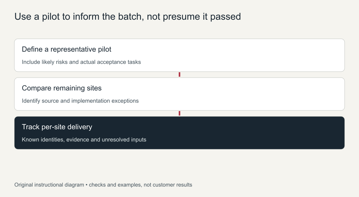 Use a pilot to inform the batch, not presume it passed