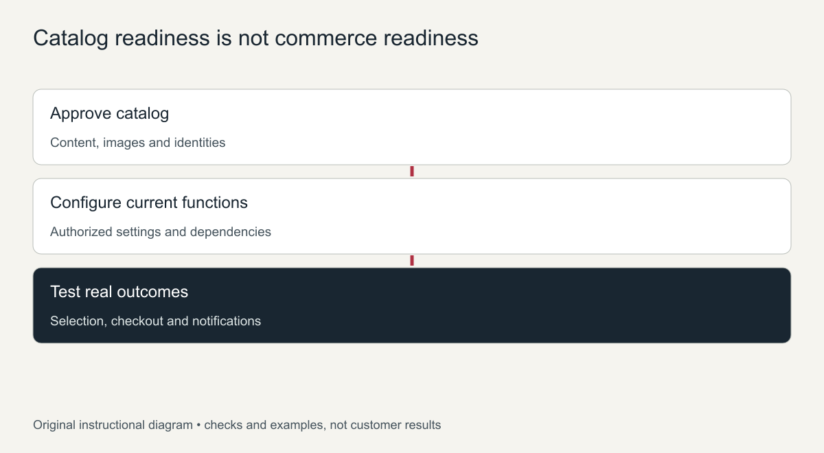 Catalog readiness is not commerce readiness
