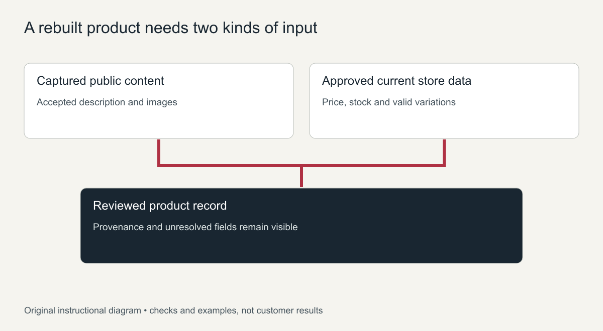 A rebuilt product needs two kinds of input