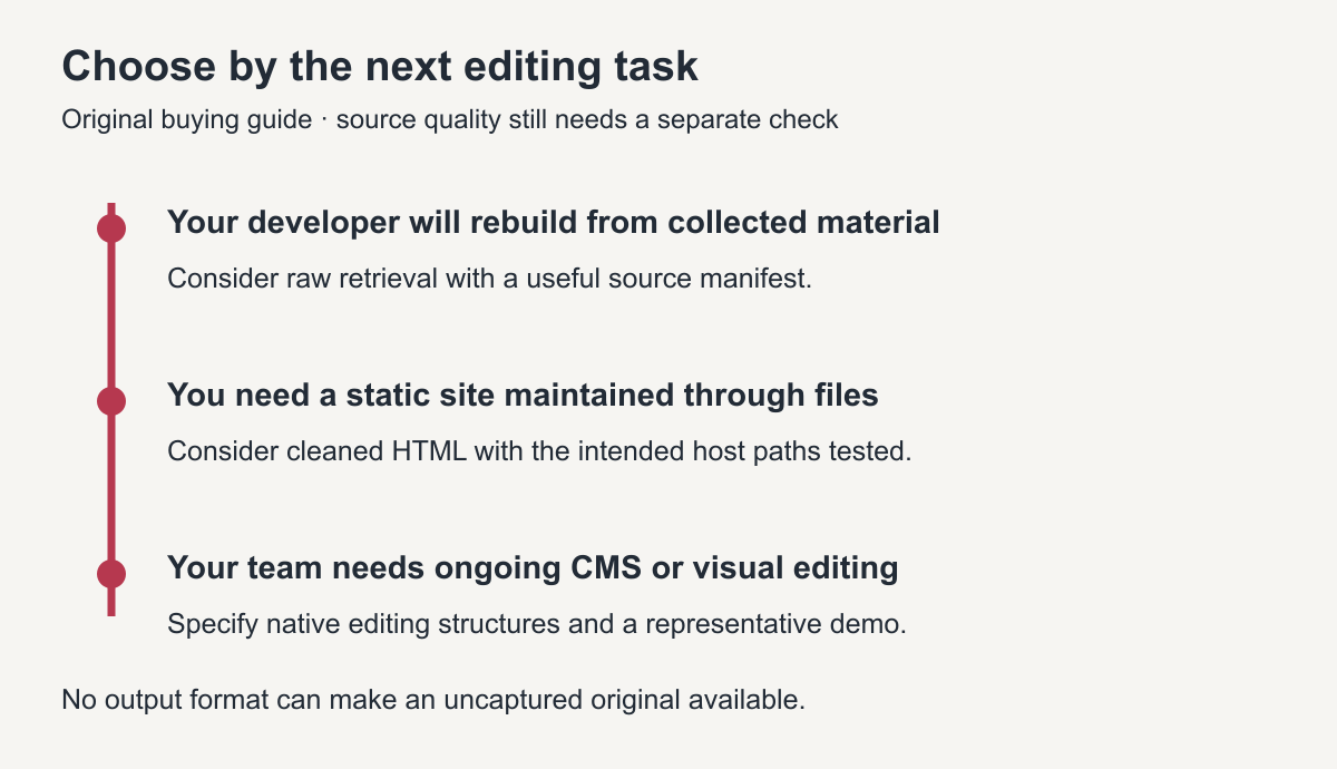 Choose source retrieval, static files or CMS structures according to who will maintain the website