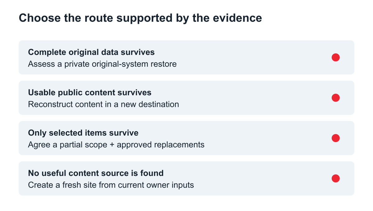 Four routes based on complete data, public content, partial material or no useful source