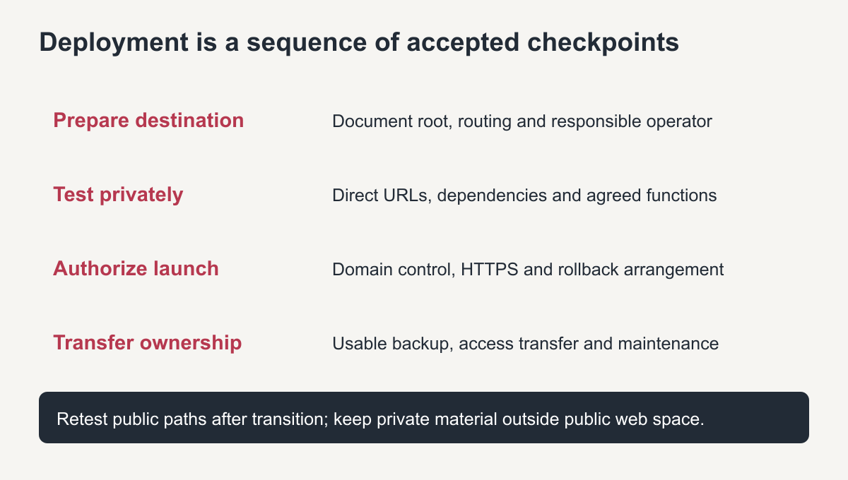 Prepare a destination, test privately, authorize launch and transfer ownership with a usable backup