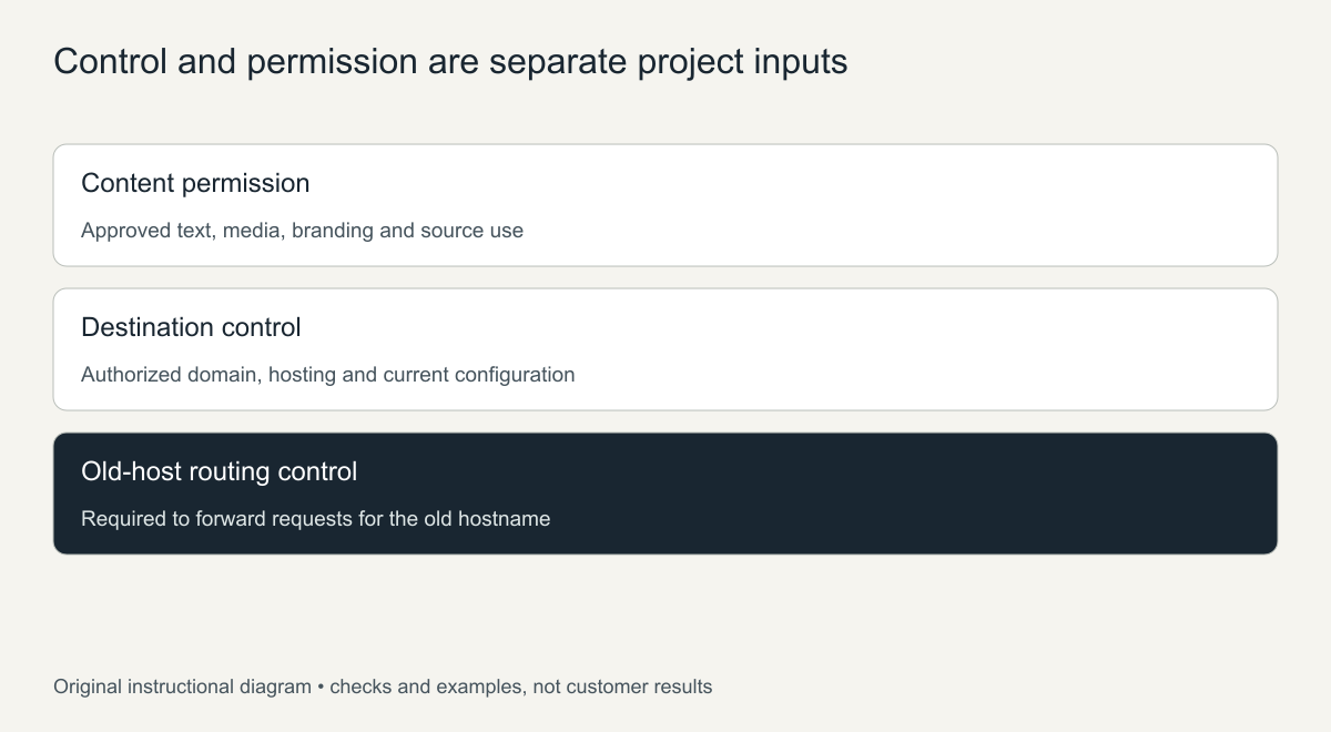 Control and permission are separate inputs when you restore an archived website on a new domain