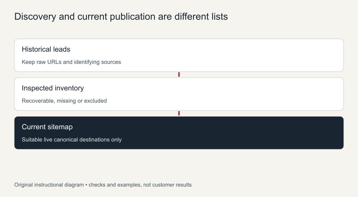 Discovery and current publication are different lists