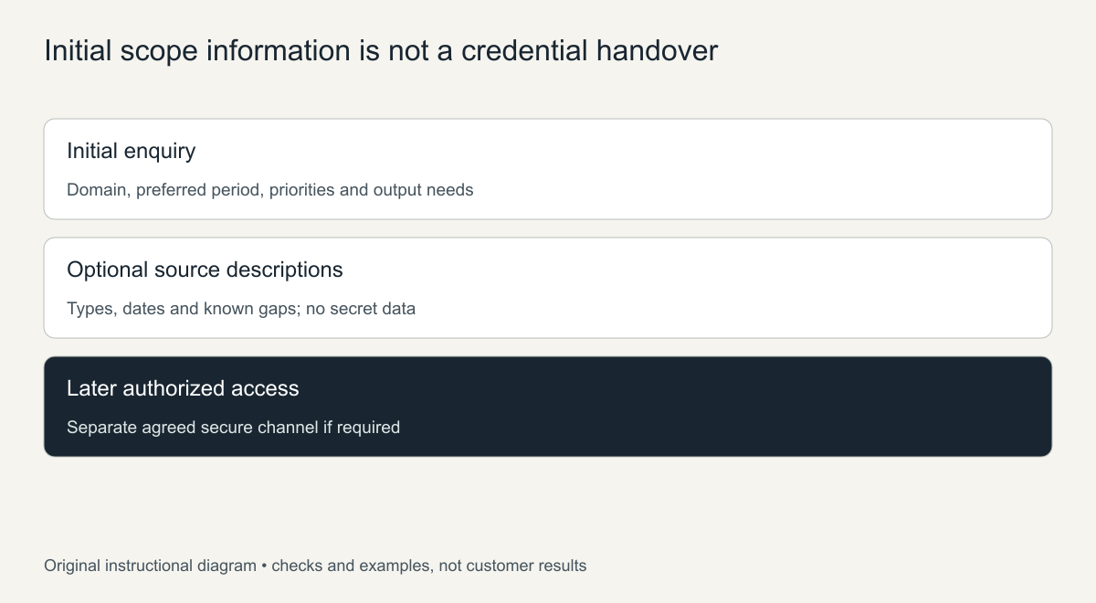 Initial scope information is not a credential handover