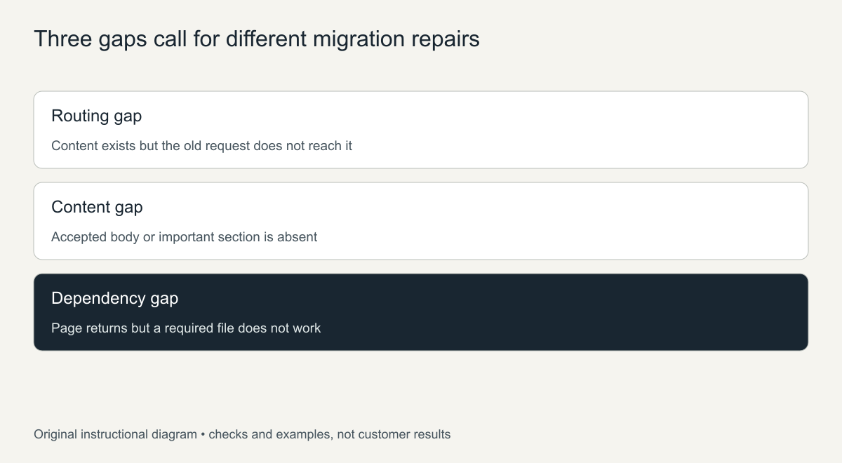 Three gaps to classify when you recover pages lost during a website migration