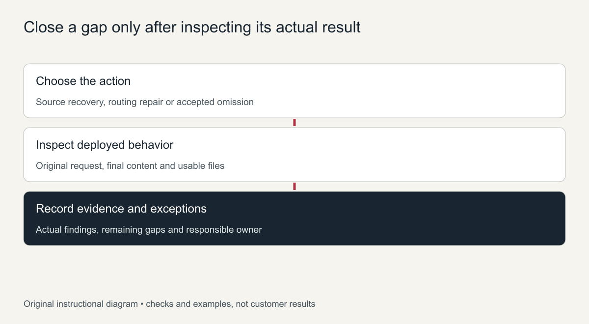 Close a gap only after inspecting its actual result