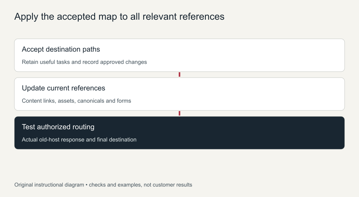 Apply the accepted map to all relevant references