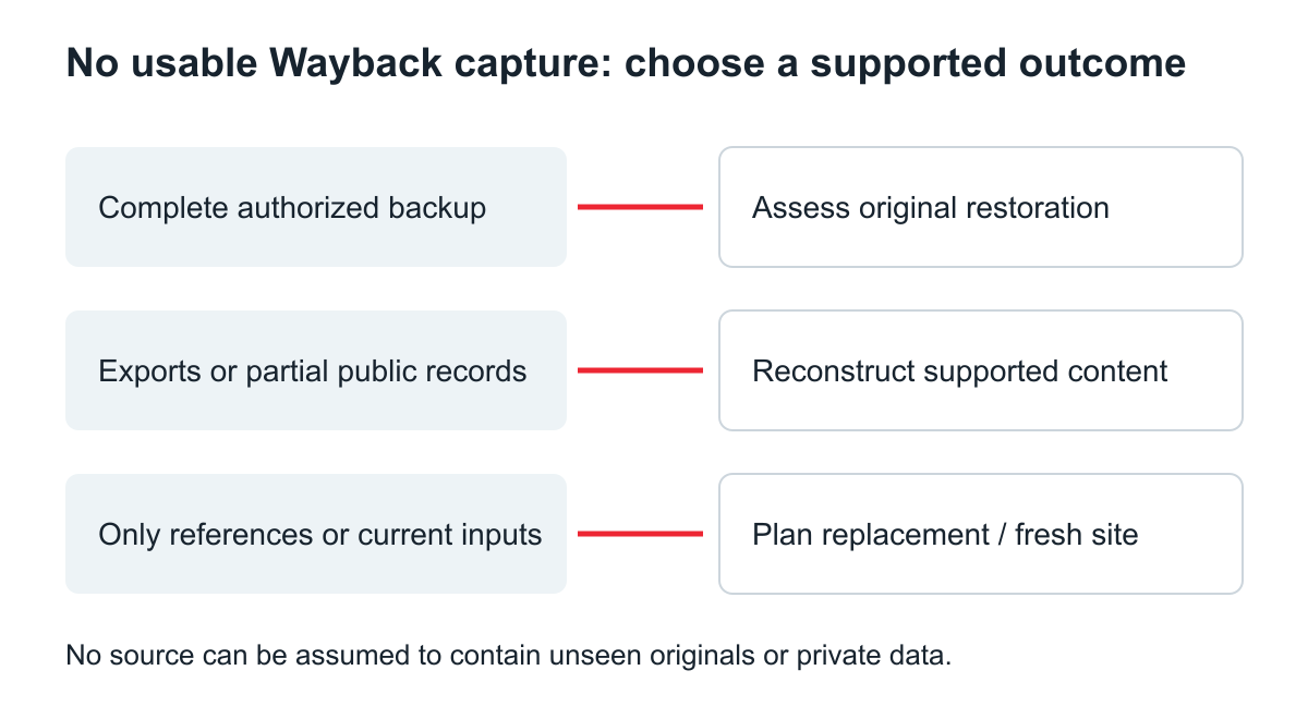 Complete backups, partial records and current inputs support different site outcomes