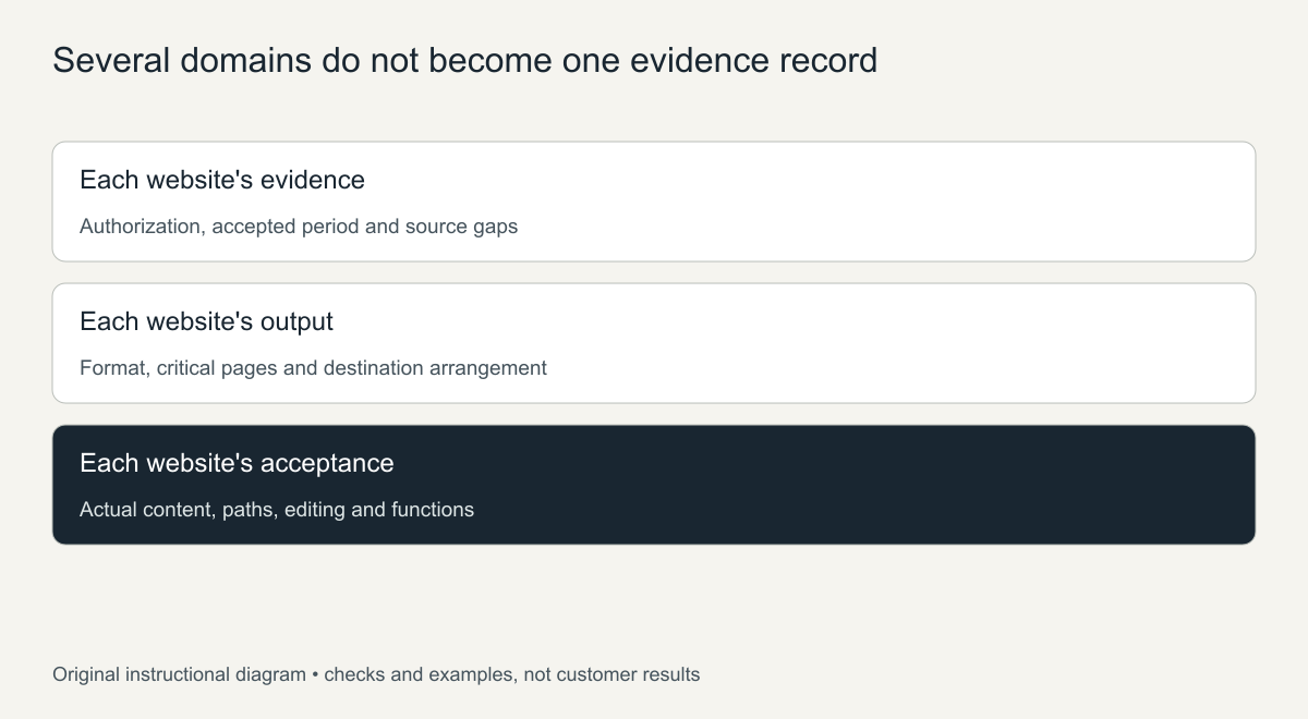 Several domains do not become one evidence record