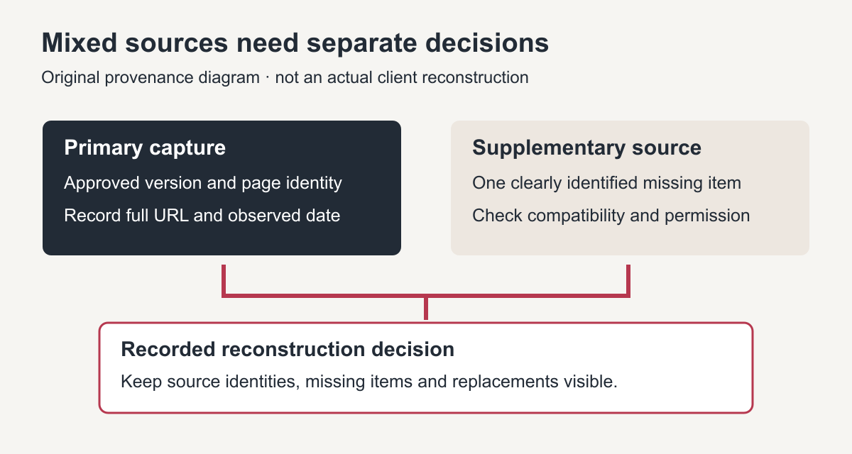 Primary and supplementary captures remain separate sources in a recorded reconstruction decision