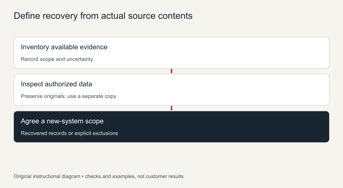 Define recovery from actual source contents