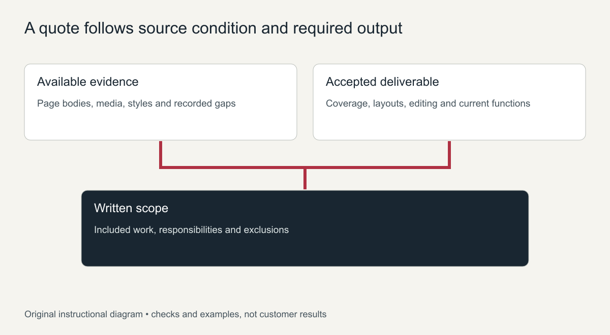 A quote follows source condition and required output