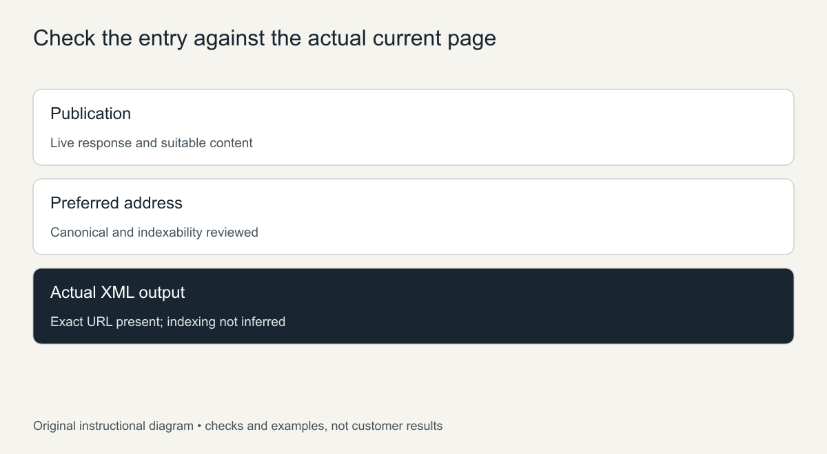 Check the entry against the actual current page