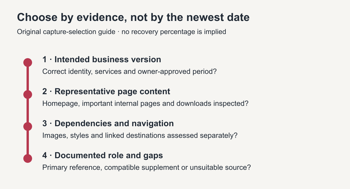 Four checks for business version, representative content, dependencies and recorded gaps