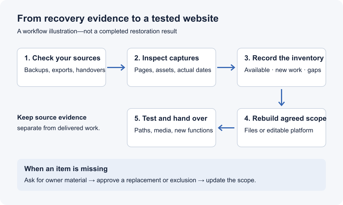Five-step workflow from source review and inventory to a tested rebuild, with a separate decision for missing material