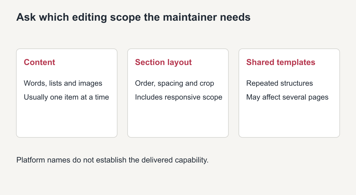 Content editing, section layout and shared templates have different maintenance scopes
