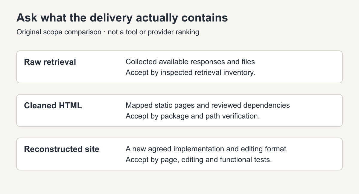 Raw retrieval, cleaned HTML and reconstructed websites have distinct delivery and acceptance scopes